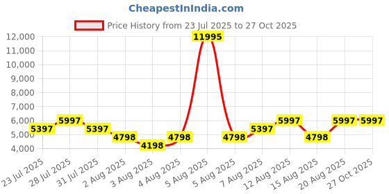 myntra.com Hidesign ESMEE 01 Animal Textured Leather Structured Shoulder Bag hidesign Price History Graph from 23 Jul 2025 to 27 Oct 2025