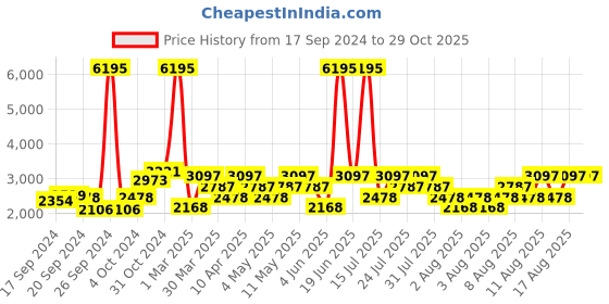 myntra.com Hidesign Fl Cindy-Shiny Animal Textured Leather Shoulder Bag hidesign Price History Graph from 17 Sep 2024 to 29 Oct 2025