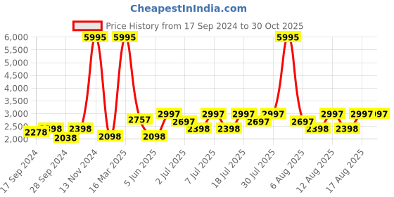 myntra.com Hidesign Fl Heidi Animal Textured Leather Shoulder Bag hidesign Price History Graph from 17 Sep 2024 to 29 Oct 2025