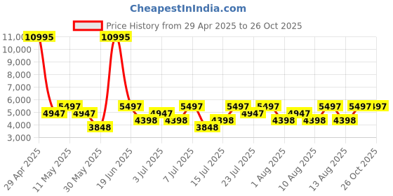 myntra.com Hidesign Floral Textured Leather Structured Shoulder Bag hidesign Price History Graph from 29 Apr 2025 to 26 Oct 2025