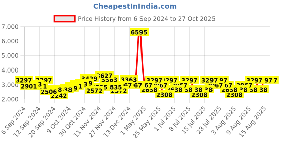 myntra.com Hidesign Gaelle Animal Printed Textured Shoulder Bag hidesign Price History Graph from 6 Sep 2024 to 27 Oct 2025
