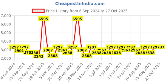 myntra.com Hidesign Gaelle-Snake Animal Printed Textured Leather Sling Bag hidesign Price History Graph from 6 Sep 2024 to 26 Oct 2025