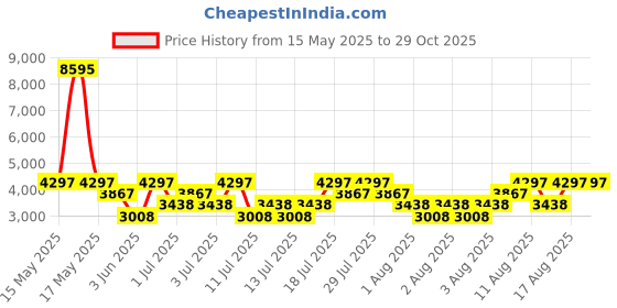 myntra.com Hidesign GRATEAU Animal Textured Leather Sling Bag hidesign Price History Graph from 15 May 2025 to 29 Oct 2025