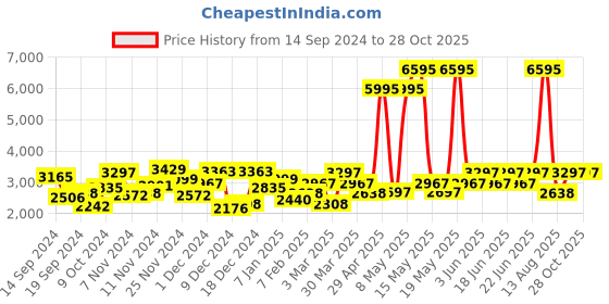 myntra.com Hidesign Green Textured Leather Shoulder Bag hidesign Price History Graph from 14 Sep 2024 to 28 Oct 2025