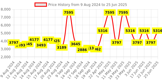 myntra.com Hidesign Green Textured Leather Structured Shoulder Bag hidesign Price History Graph from 9 Aug 2024 to 25 Jun 2025