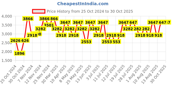 myntra.com Hidesign Katniss Animal Print Sling Bag hidesign Price History Graph from 25 Oct 2024 to 30 Oct 2025