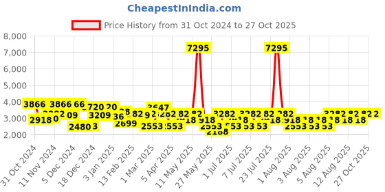 myntra.com Hidesign KATNISS Structured Croc Textured Sling Bag hidesign Price History Graph from 31 Oct 2024 to 27 Oct 2025