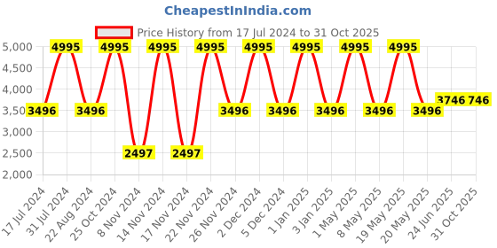 myntra.com Hidesign Kilimanjaro Men Leather Sports Sandals hidesign Price History Graph from 17 Jul 2024 to 30 Oct 2025