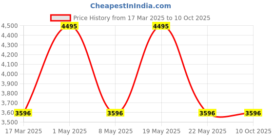 myntra.com Hidesign LAOS Colourblocked Leather Open Toe Flats With Buckles hidesign Price History Graph from 17 Mar 2025 to 10 Oct 2025