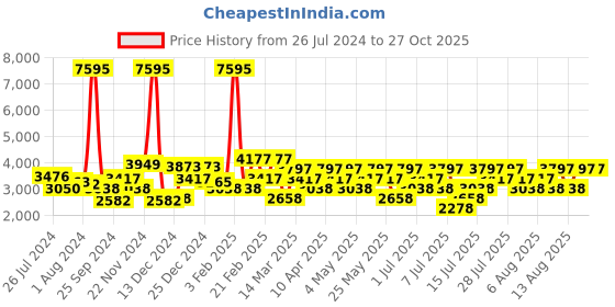 myntra.com Hidesign LAUREN 03 Croc Textured Leather Sling Bag hidesign Price History Graph from 26 Jul 2024 to 26 Oct 2025