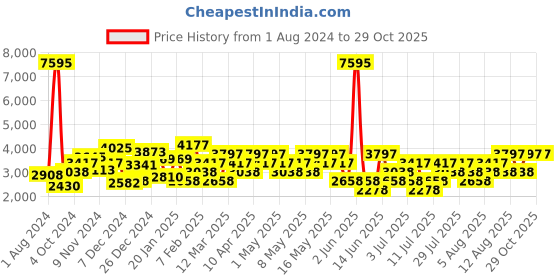 myntra.com Hidesign LAUREN 03 Croc Textured Leather Sling Bag hidesign Price History Graph from 1 Aug 2024 to 29 Oct 2025
