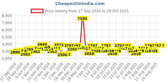 myntra.com Hidesign Lauren Textured Animal Print Sling Bag hidesign Price History Graph from 17 Sep 2024 to 28 Oct 2025