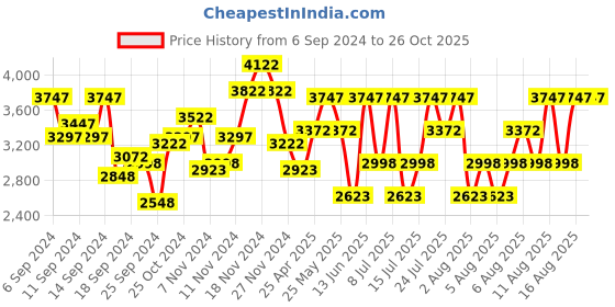 myntra.com Hidesign Lea-Patent Animal Printed Textured Sling Bag hidesign Price History Graph from 6 Sep 2024 to 26 Oct 2025