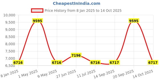 myntra.com Hidesign Leather Backpack hidesign Price History Graph from 8 Jan 2025 to 14 Oct 2025