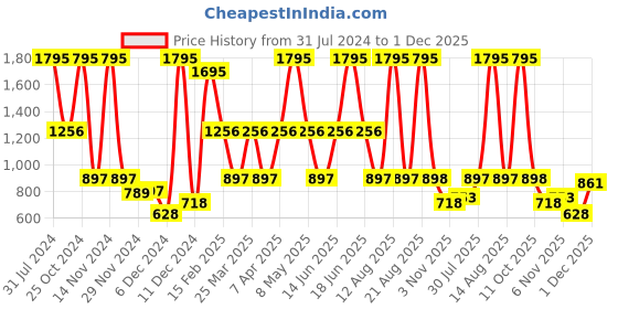myntra.com Hidesign Leather Card Holder hidesign Price History Graph from 31 Jul 2024 to 1 Dec 2025