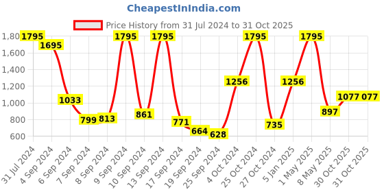 myntra.com Hidesign Leather Card Holder hidesign Price History Graph from 31 Jul 2024 to 30 Oct 2025