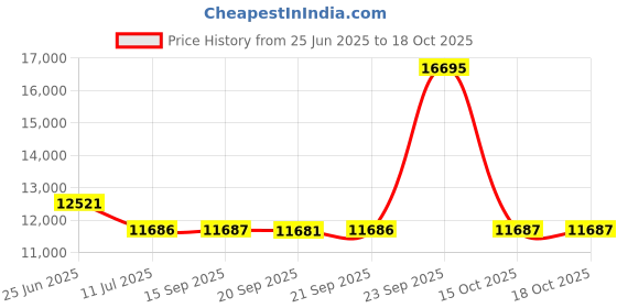 myntra.com Hidesign Leather Messenger Bag hidesign Price History Graph from 25 Jun 2025 to 18 Oct 2025