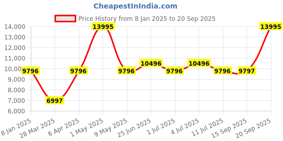 myntra.com Hidesign Leather Messenger Bag hidesign Price History Graph from 8 Jan 2025 to 20 Sep 2025