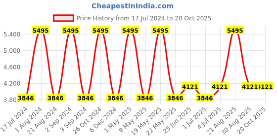 myntra.com Hidesign Leather Open Toe Flats hidesign Price History Graph from 17 Jul 2024 to 20 Oct 2025