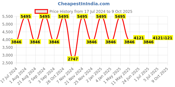 myntra.com Hidesign Leather Open Toe Flats With Backstrap hidesign Price History Graph from 17 Jul 2024 to 8 Oct 2025