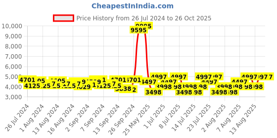 myntra.com Hidesign Leather Structured Shoulder Bag hidesign Price History Graph from 26 Jul 2024 to 26 Oct 2025