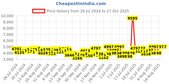 myntra.com Hidesign Leather Structured Shoulder Bag hidesign Price History Graph from 26 Jul 2024 to 26 Oct 2025