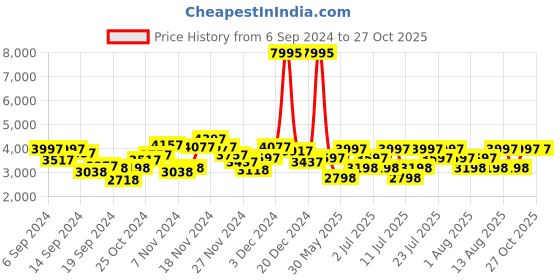myntra.com Hidesign Leather Structured Shoulder Bag hidesign Price History Graph from 6 Sep 2024 to 27 Oct 2025