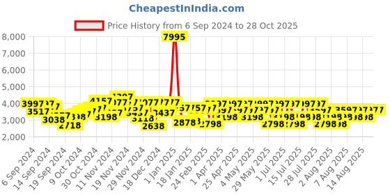 myntra.com Hidesign Leather Structured Shoulder Bag hidesign Price History Graph from 6 Sep 2024 to 28 Oct 2025
