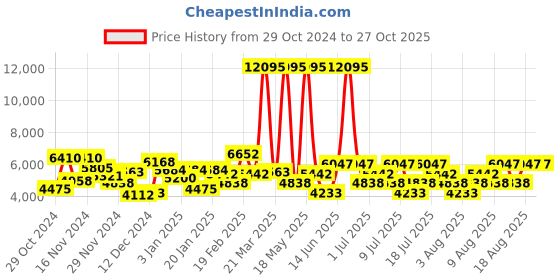 myntra.com Hidesign Leather Structured Shoulder Bag hidesign Price History Graph from 29 Oct 2024 to 27 Oct 2025