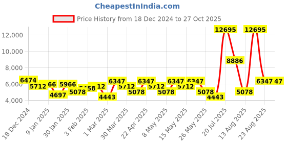 myntra.com Hidesign Leather Structured Shoulder Bag hidesign Price History Graph from 18 Dec 2024 to 27 Oct 2025
