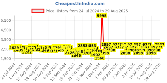 myntra.com Hidesign Leather Structured Sling Bag hidesign Price History Graph from 24 Jul 2024 to 29 Aug 2025
