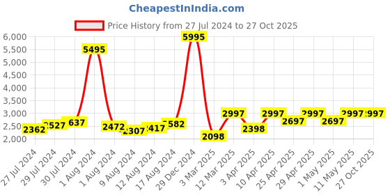 myntra.com Hidesign Leather Structured Sling Bag hidesign Price History Graph from 27 Jul 2024 to 27 Oct 2025