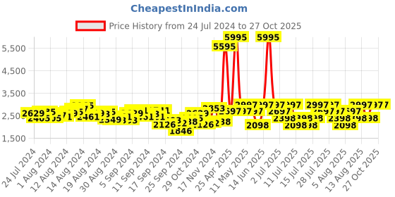myntra.com Hidesign Leather Structured Sling Bag hidesign Price History Graph from 24 Jul 2024 to 27 Oct 2025