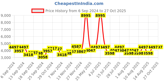 myntra.com Hidesign Leather Structured Sling Bag hidesign Price History Graph from 6 Sep 2024 to 27 Oct 2025