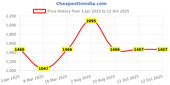 myntra.com Hidesign Leather Two Fold Wallet hidesign Price History Graph from 3 Jan 2025 to 11 Oct 2025