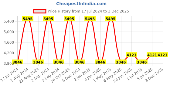 myntra.com Hidesign Leather Velcro Open Toe Flats hidesign Price History Graph from 17 Jul 2024 to 2 Dec 2025