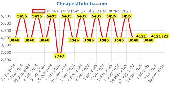 myntra.com Hidesign Leather Velcro Open Toe Flats hidesign Price History Graph from 17 Jul 2024 to 30 Nov 2025