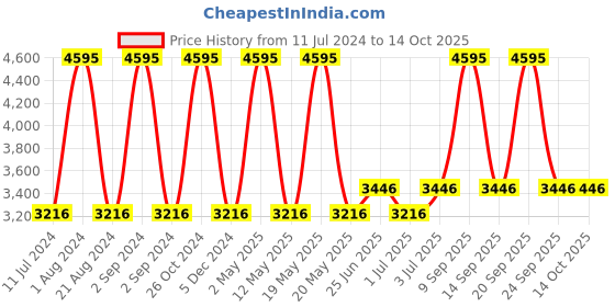 myntra.com Hidesign LILLE Leather Open Toe Block Heels hidesign Price History Graph from 11 Jul 2024 to 13 Oct 2025