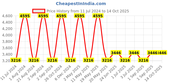 myntra.com Hidesign LILLE Leather Open Toe Block Heels hidesign Price History Graph from 11 Jul 2024 to 14 Oct 2025