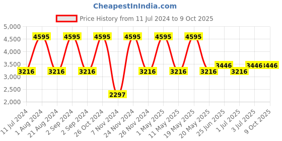 myntra.com Hidesign LILLE Leather Open Toe Block Heels hidesign Price History Graph from 11 Jul 2024 to 8 Oct 2025
