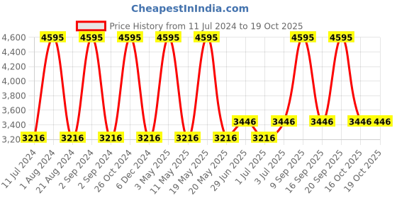 myntra.com Hidesign LILLE Leather Open Toe Block Heels hidesign Price History Graph from 11 Jul 2024 to 18 Oct 2025