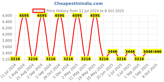 myntra.com Hidesign LILLE Leather Open Toe Block Heels hidesign Price History Graph from 11 Jul 2024 to 8 Oct 2025