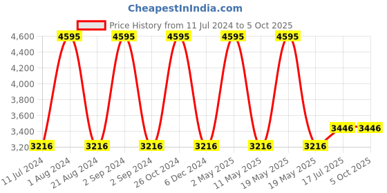 myntra.com Hidesign LILLE Leather Open Toe Block Heels hidesign Price History Graph from 11 Jul 2024 to 4 Oct 2025