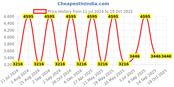 myntra.com Hidesign LILLE Leather Open Toe Block Heels hidesign Price History Graph from 11 Jul 2024 to 18 Oct 2025