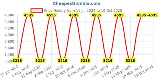 myntra.com Hidesign LILLE Leather Open Toe Block Heels hidesign Price History Graph from 11 Jul 2024 to 18 Oct 2025