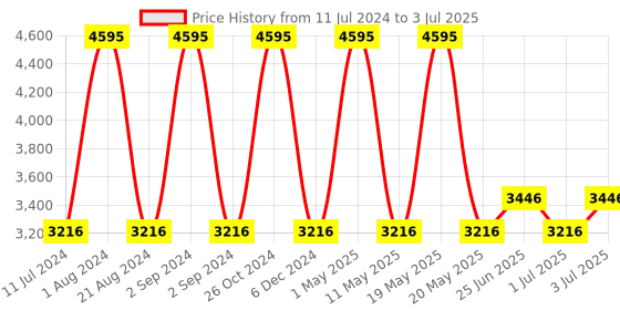 myntra.com Hidesign LILLE Leather Open Toe Block Heels hidesign Price History Graph from 11 Jul 2024 to 3 Jul 2025