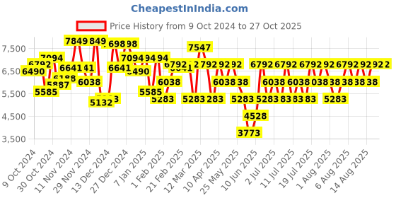 myntra.com Hidesign Linda Animal Print Oversized Handheld Bag hidesign Price History Graph from 9 Oct 2024 to 27 Oct 2025