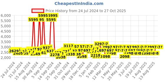 myntra.com Hidesign Maroon Animal Textured Leather Structured Sling Bag hidesign Price History Graph from 24 Jul 2024 to 27 Oct 2025