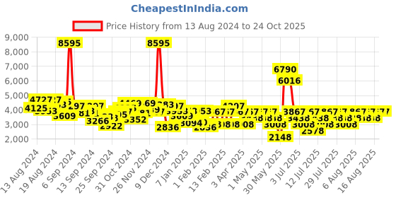 myntra.com Hidesign Maroon Animal Textured Leather Structured Sling Bag hidesign Price History Graph from 13 Aug 2024 to 24 Oct 2025