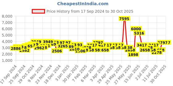 myntra.com Hidesign Maroon Animal Textured Leather Structured Sling Bag hidesign Price History Graph from 17 Sep 2024 to 29 Oct 2025